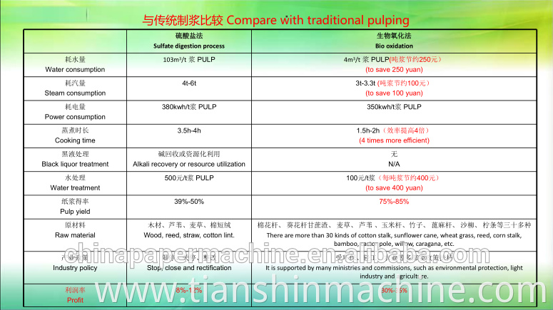 Cotton Straw Pulp Rice Straw Pulp